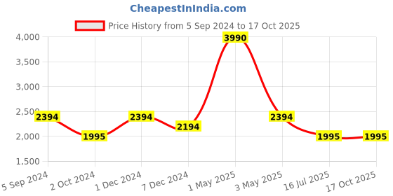 myntra.com MAGNEQ Unisex Lens & Wayfarer Sunglasses With Polarised Lens MG 6030/S C1 5318 magneq Price History Graph from 5 Sep 2024 to 15 Oct 2025