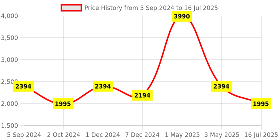 myntra.com MAGNEQ Unisex Lens & Wayfarer Sunglasses With Polarised Lens MG 6030/S C8 5318 magneq Price History Graph from 5 Sep 2024 to 16 Jul 2025