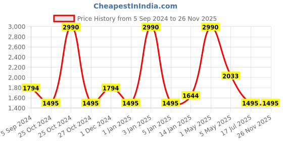 myntra.com MAGNEQ Unisex Oval Sunglasses with UV Protected Lens MG D007/S  C1 5518 magneq Price History Graph from 5 Sep 2024 to 25 Nov 2025
