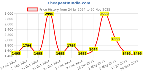 myntra.com MAGNEQ Unisex Oval Sunglasses with UV Protected Lens MG D007/S  C3 5518 magneq Price History Graph from 24 Jul 2024 to 30 Nov 2025