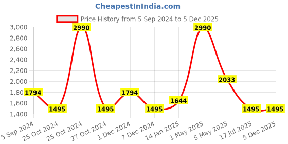 myntra.com MAGNEQ Unisex Oval Sunglasses with UV Protected Lens MG D007/S  C8 5518 magneq Price History Graph from 5 Sep 2024 to 4 Dec 2025