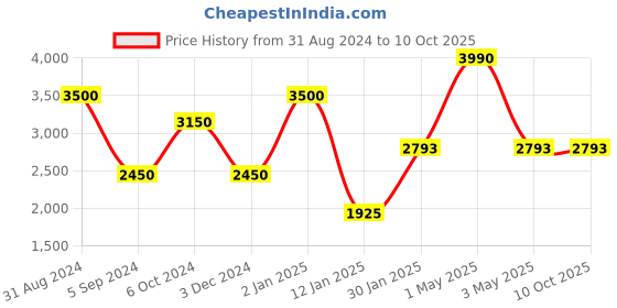 myntra.com MAGNEQ Unisex Round Sunglasses with Polarised and UV Protected Lens magneq Price History Graph from 31 Aug 2024 to 9 Oct 2025