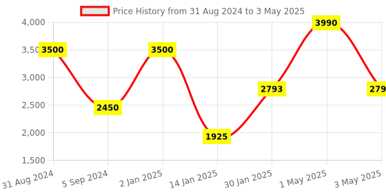 myntra.com MAGNEQ Unisex Round Sunglasses with Polarised and UV Protected Lens magneq Price History Graph from 31 Aug 2024 to 3 May 2025
