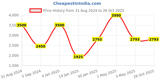 myntra.com MAGNEQ Unisex Round Sunglasses with Polarised and UV Protected Lens magneq Price History Graph from 31 Aug 2024 to 26 Oct 2025