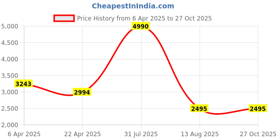 myntra.com MAGNEQ Unisex Round Sunglasses with UV Protected Lens magneq Price History Graph from 6 Apr 2025 to 27 Oct 2025