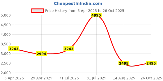 myntra.com MAGNEQ Unisex Square Sunglasses with UV Protected Lens magneq Price History Graph from 5 Apr 2025 to 26 Oct 2025