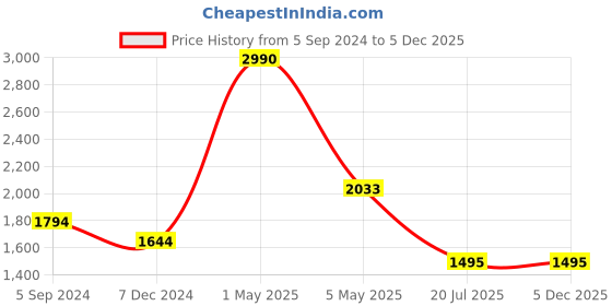 myntra.com MAGNEQ Women Cateye Sunglasses with Polarised and UV Protected Lens MG 5080/S C5 5518 magneq Price History Graph from 5 Sep 2024 to 4 Dec 2025