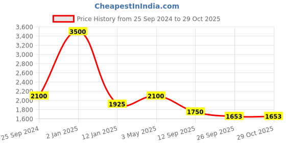 myntra.com MAGNEQ Women Cateye Sunglasses with UV Protected Lens magneq Price History Graph from 25 Sep 2024 to 28 Oct 2025