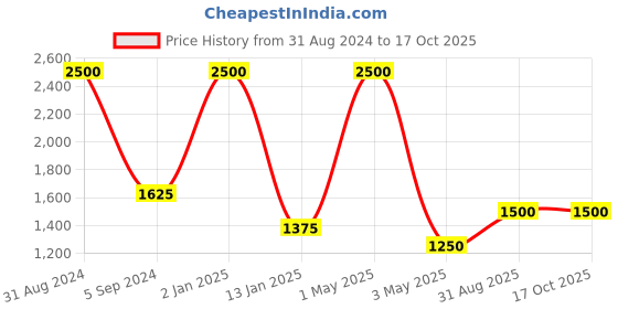 myntra.com MAGNEQ Yellow Lens & Black Shield Sunglasses With Polarised Lens MG 9181/S C4 HZ 7020 magneq Price History Graph from 31 Aug 2024 to 16 Oct 2025