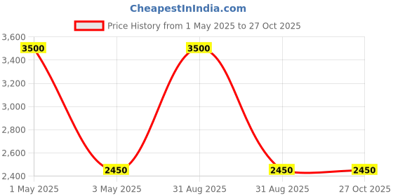 myntra.com MAGNEQ Yellow Lens & Gold-Toned Round Sunglasses With Polarised Lens MG 3447/S C4 5021 magneq Price History Graph from 1 May 2025 to 27 Oct 2025