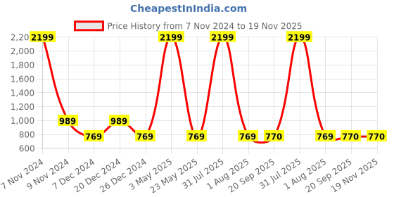 myntra.com Magnetic Designs Black & Green Houndsthooth Basic Jumpsuit magnetic designs Price History Graph from 7 Nov 2024 to 19 Nov 2025