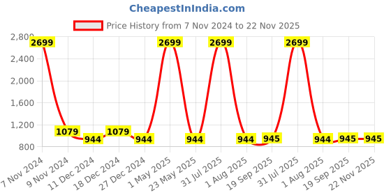 myntra.com Magnetic Designs Black & White Striped Basic Jumpsuit magnetic designs Price History Graph from 7 Nov 2024 to 21 Nov 2025