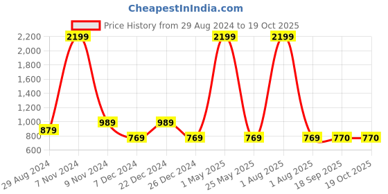myntra.com Magnetic Designs Black Printed Basic Jumpsuit magnetic designs Price History Graph from 29 Aug 2024 to 18 Oct 2025