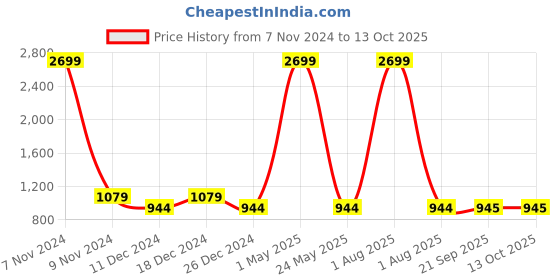 myntra.com Magnetic Designs Black Printed Puff Sleeves Basic Jumpsuit magnetic designs Price History Graph from 7 Nov 2024 to 13 Oct 2025