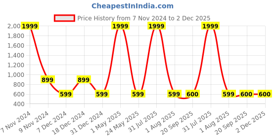 myntra.com Magnetic Designs Blue & Black Checked Basic Jumpsuit magnetic designs Price History Graph from 7 Nov 2024 to 1 Dec 2025