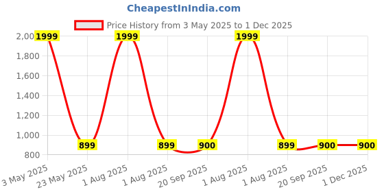 myntra.com Magnetic Designs Blue & Red Floral Printed Puff Sleeves Basic Jumpsuit magnetic designs Price History Graph from 3 May 2025 to 1 Dec 2025