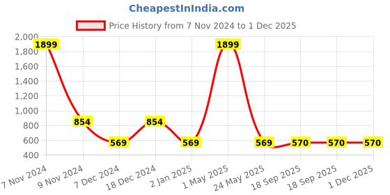 myntra.com Magnetic Designs Blue & White Halter Neck Printed Basic Jumpsuit magnetic designs Price History Graph from 7 Nov 2024 to 1 Dec 2025