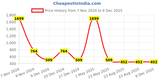 myntra.com Magnetic Designs Blue Basic Jumpsuit magnetic designs Price History Graph from 7 Nov 2024 to 6 Dec 2025