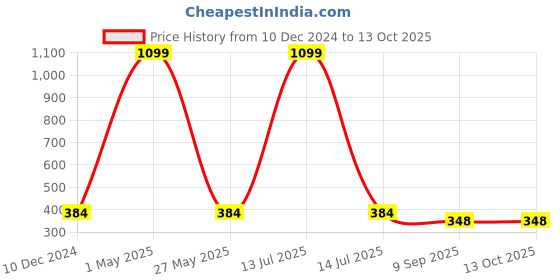 myntra.com Magnetic Designs Brown & White Print Chiffon Top magnetic designs Price History Graph from 10 Dec 2024 to 13 Oct 2025