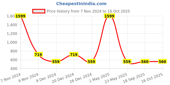 myntra.com Magnetic Designs Maroon Solid Basic Jumpsuit magnetic designs Price History Graph from 7 Nov 2024 to 16 Oct 2025
