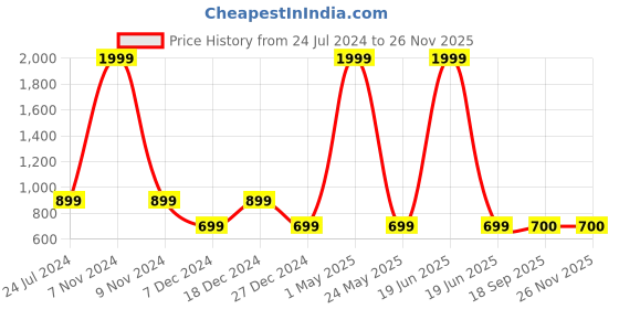 myntra.com Magnetic Designs Navy Blue Self Stripe Basic Jumpsuit magnetic designs Price History Graph from 24 Jul 2024 to 25 Nov 2025