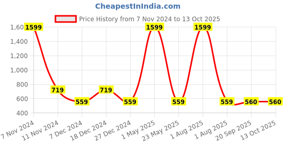 myntra.com Magnetic Designs Pleated Basic Jumpsuit magnetic designs Price History Graph from 7 Nov 2024 to 13 Oct 2025