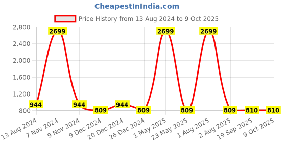 myntra.com Magnetic Designs Printed Puff Sleeves Basic Jumpsuit magnetic designs Price History Graph from 13 Aug 2024 to 9 Oct 2025