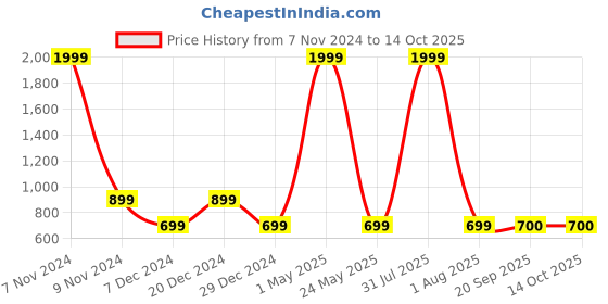 myntra.com Magnetic Designs Red Basic Jumpsuit magnetic designs Price History Graph from 7 Nov 2024 to 14 Oct 2025