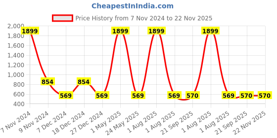 myntra.com Magnetic Designs Women Black & White Printed Basic Jumpsuit magnetic designs Price History Graph from 7 Nov 2024 to 22 Nov 2025