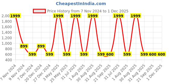 myntra.com Magnetic Designs Women Blue & Black Checked Basic Jumpsuit magnetic designs Price History Graph from 7 Nov 2024 to 1 Dec 2025