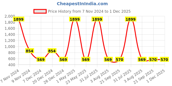 myntra.com Magnetic Designs Women Charcoal Basic Jumpsuit magnetic designs Price History Graph from 7 Nov 2024 to 1 Dec 2025