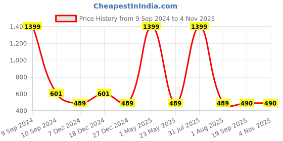 myntra.com Magnetic Designs Women Off White & Red Striped Pure Cotton High-Rise Regular Shorts magnetic designs Price History Graph from 9 Sep 2024 to 2 Nov 2025