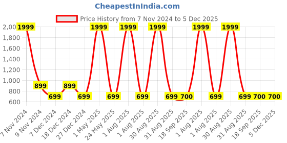 myntra.com Magnetic Designs Women Red Basic Jumpsuit magnetic designs Price History Graph from 7 Nov 2024 to 5 Dec 2025
