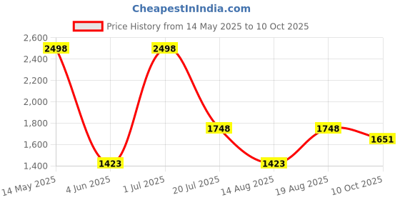 myntra.com Magnetism Abstract Printed Pure Cotton A-Line Kurta With Palazzos magnetism Price History Graph from 14 May 2025 to 10 Oct 2025