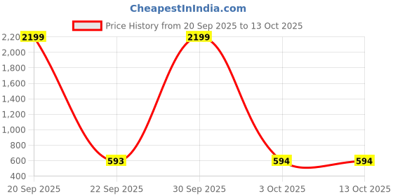 myntra.com Magnetism Boat Neck Regular Top magnetism Price History Graph from 20 Sep 2025 to 13 Oct 2025
