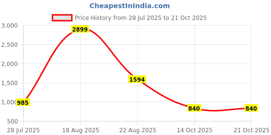 myntra.com Magnetism Floral Print Fit & Flare Dress magnetism Price History Graph from 28 Jul 2025 to 21 Oct 2025