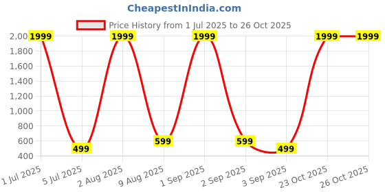 myntra.com Magnetism Floral Printed Straight Kurtas magnetism Price History Graph from 1 Jul 2025 to 25 Oct 2025