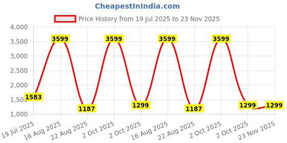 myntra.com Magnetism Printed Pure Cotton Tunic With Trouser Co-Ords magnetism Price History Graph from 19 Jul 2025 to 22 Nov 2025