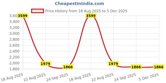 myntra.com Magnetism Printed Square Neck Top With Skirt Co-Ords magnetism Price History Graph from 18 Aug 2025 to 5 Dec 2025
