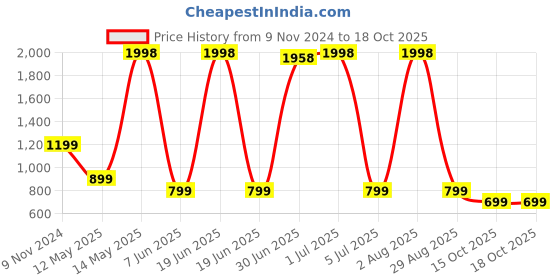 myntra.com Magnetism Printed Straight Kurtas magnetism Price History Graph from 9 Nov 2024 to 18 Oct 2025