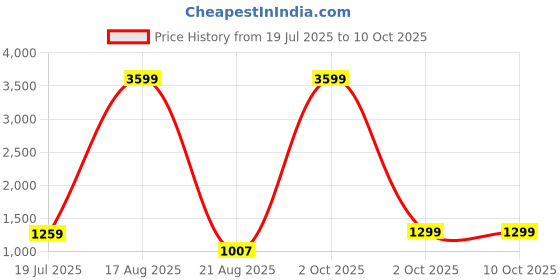 myntra.com Magnetism Printed Tunic With Trousers Co-Ords magnetism Price History Graph from 19 Jul 2025 to 10 Oct 2025
