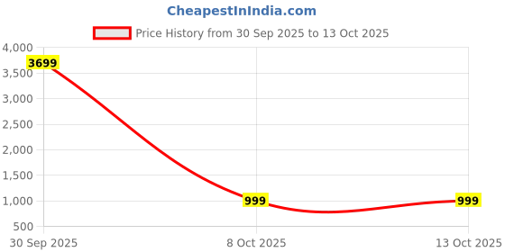 myntra.com Magnetism Scuba Strapless Bandeau Midi Dress magnetism Price History Graph from 30 Sep 2025 to 13 Oct 2025