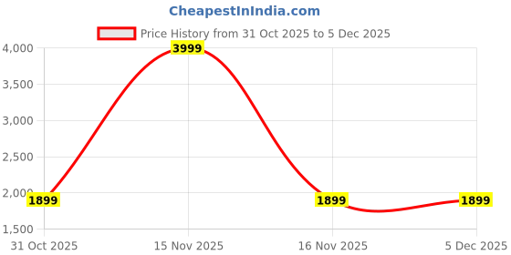 myntra.com Magnetism Top & Trousers Co-Ords magnetism Price History Graph from 31 Oct 2025 to 4 Dec 2025