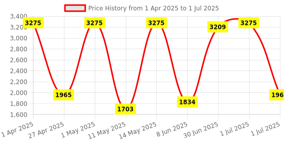 myntra.com Magnetism V-Neck Flared Sleeves Crop Top With Palazzos And Dupatta magnetism Price History Graph from 1 Apr 2025 to 1 Jul 2025