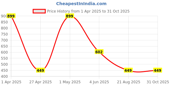 myntra.com Magnetism Women Ethnic Motifs Printed Straight Kurtas magnetism Price History Graph from 1 Apr 2025 to 31 Oct 2025