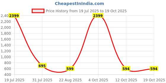 myntra.com Magnetism Women Print V-Neck Flared Sleeves Wrap Top magnetism Price History Graph from 19 Jul 2025 to 18 Oct 2025