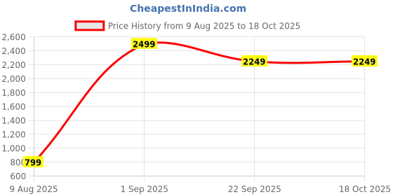 myntra.com MAGNOLIA Men Black Mesh Casual Shoes magnolia Price History Graph from 9 Aug 2025 to 17 Oct 2025