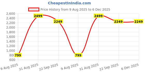 myntra.com MAGNOLIA Men Blue Mesh Casual Shoes magnolia Price History Graph from 9 Aug 2025 to 6 Dec 2025