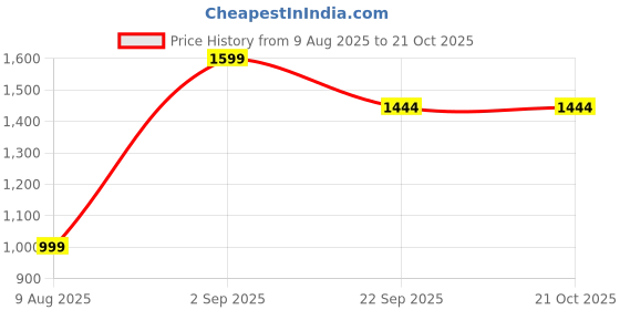 myntra.com MAGNOLIA Women Sneakers magnolia Price History Graph from 9 Aug 2025 to 20 Oct 2025