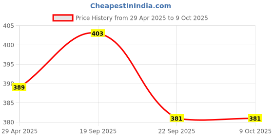 myntra.com MAGNUS Red & White Single Water Bottle 580 ml magnus Price History Graph from 29 Apr 2025 to 9 Oct 2025